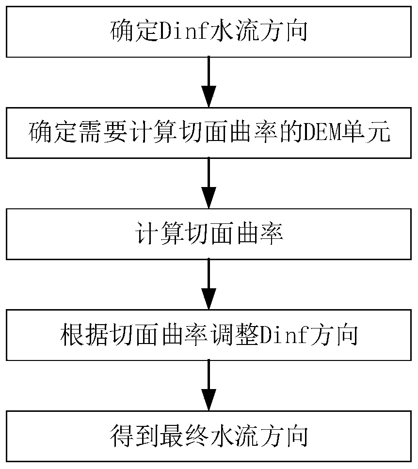 DEM water flow direction simulation method combining tangent plane curvature and Dinf method