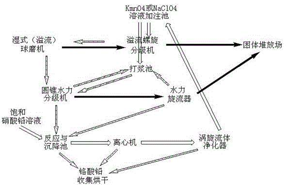 Method for industrially eliminating toxic ingredients in chromium slag