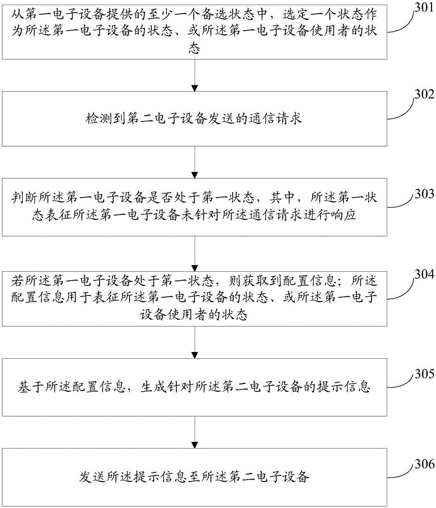 Information processing method, information processing device and electronic equipment