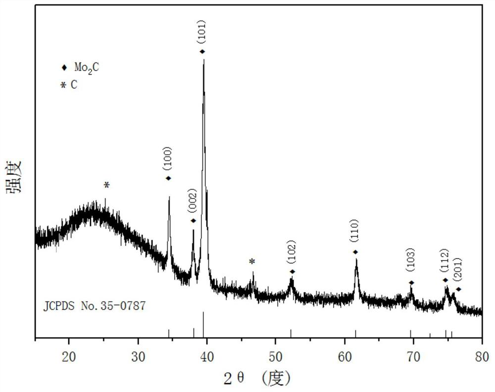 m  <sub>2</sub> c/carbon nanosheet composite material and its preparation method and application