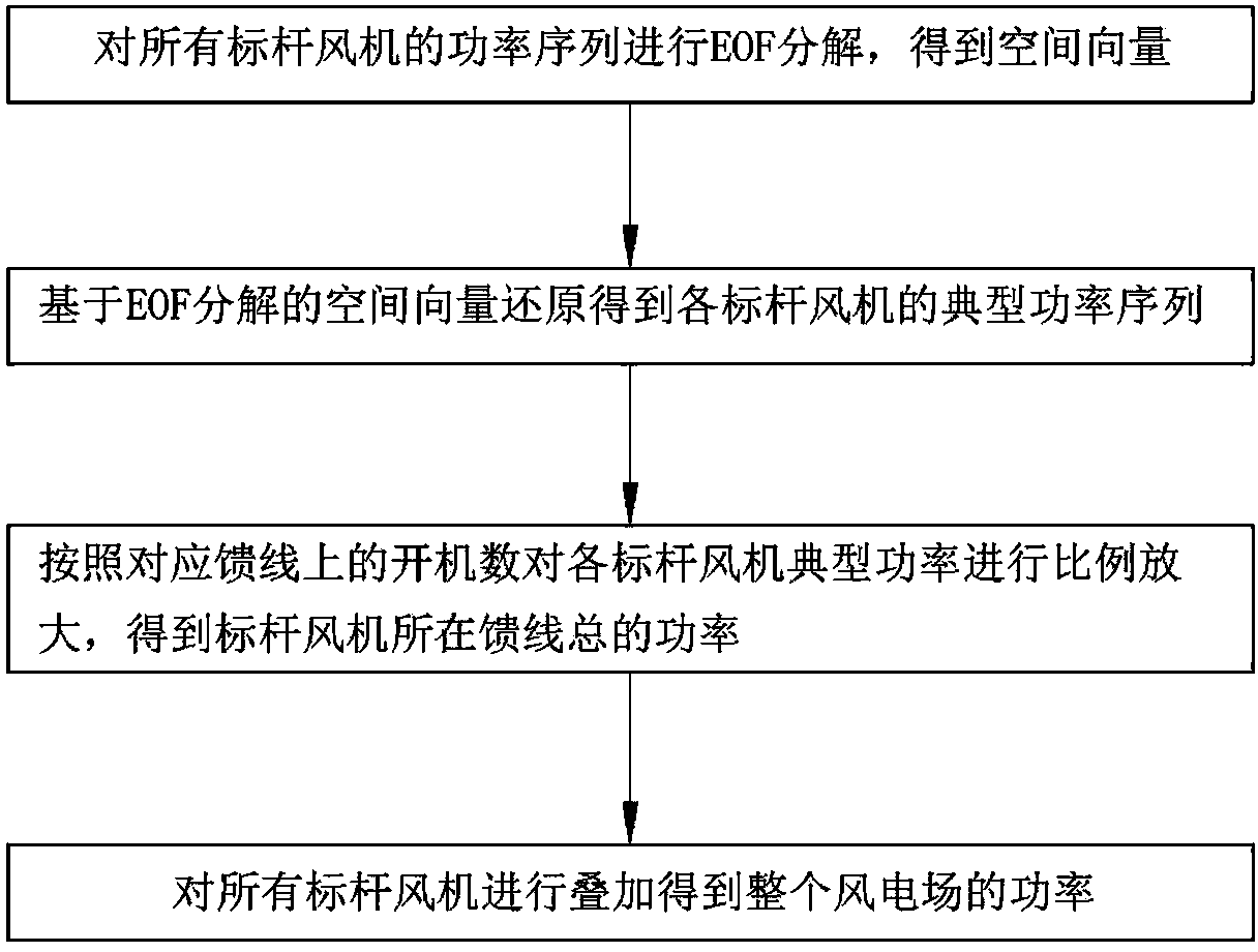 Calculating method of generating power of wind power field