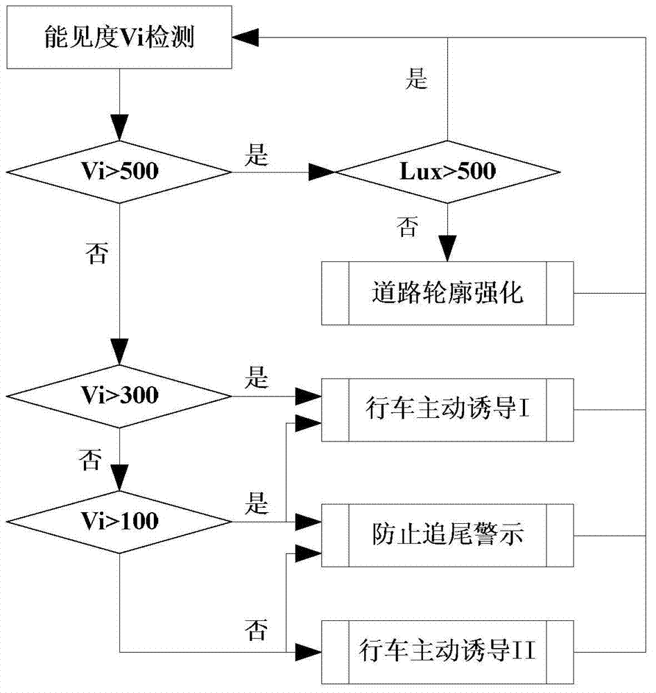 Fog region driving safety intelligent guiding system and method