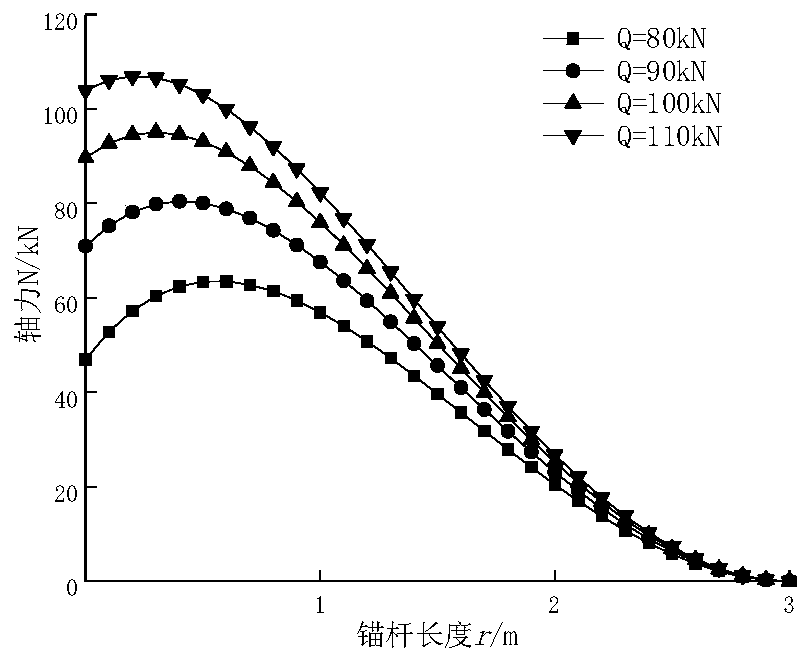 A method for monitoring the stress distribution of the full-length anchor bolt body