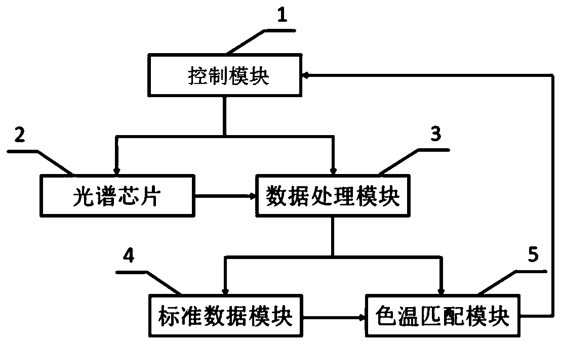 Environment color temperature test method and system based on multispectral image detection technology