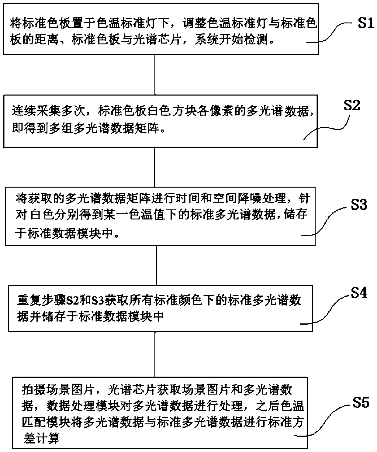 Environment color temperature test method and system based on multispectral image detection technology