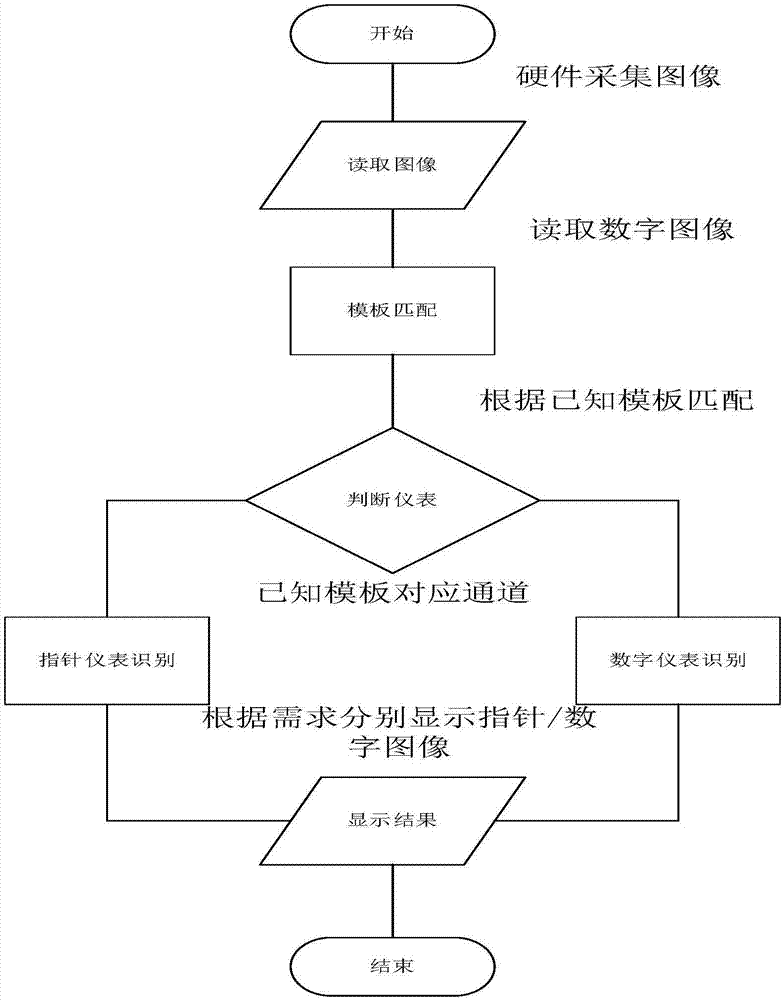 Instrument image automatic identification method based on OpenCV