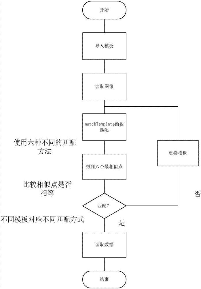 Instrument image automatic identification method based on OpenCV