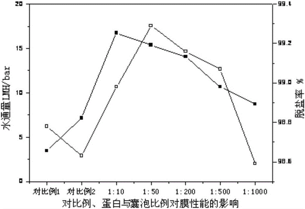 Compound reverse-osmosis membrane and preparation method thereof