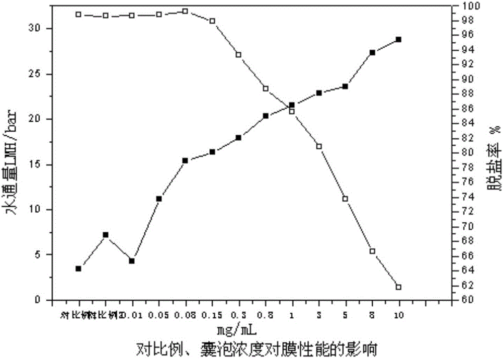 Compound reverse-osmosis membrane and preparation method thereof