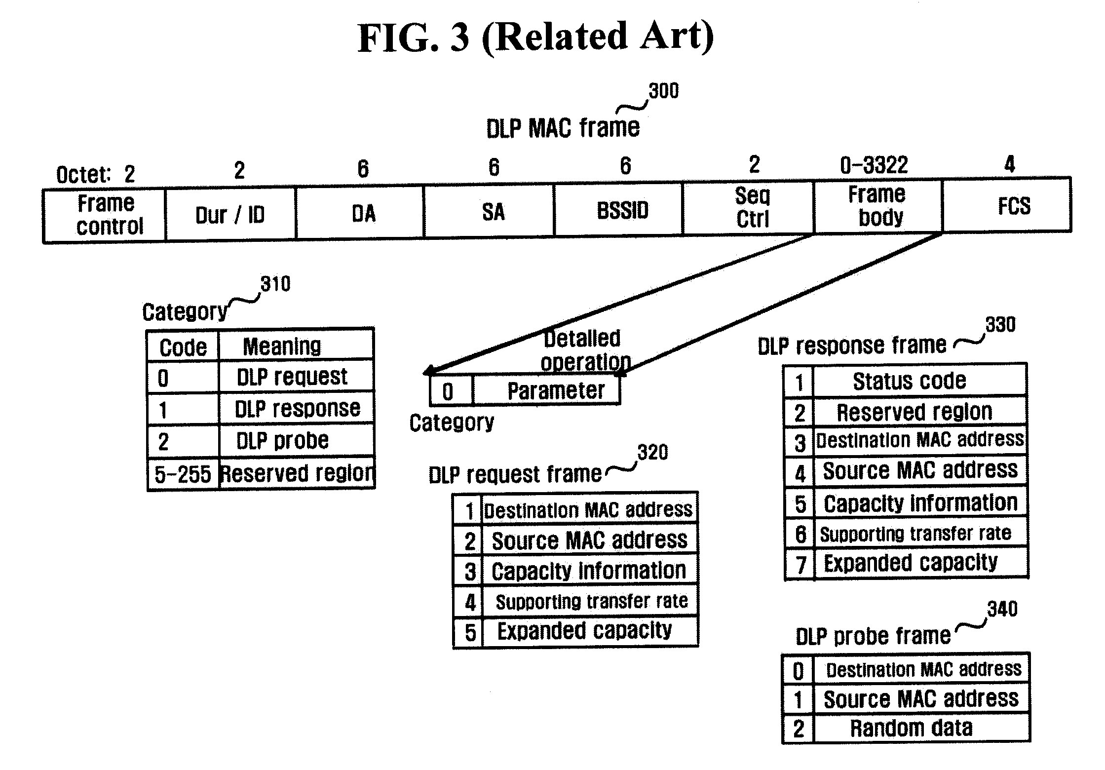 Apparatus and method for enhancing transfer rate using a direct link protocol (DLP) and multiple channels in a wireless local area network (LAN) using a distributed coordination function (DCF)