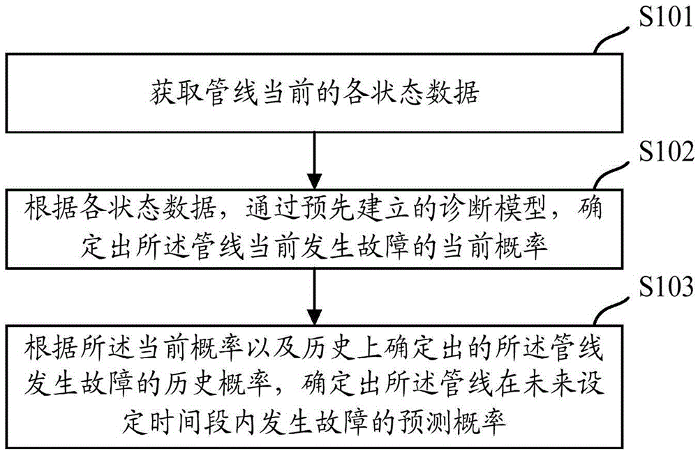 Pipeline fault prediction method and apparatus