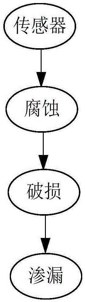 Pipeline fault prediction method and apparatus