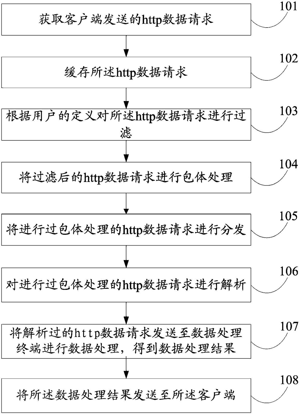 Nginx web backend data processing method and system based on c language