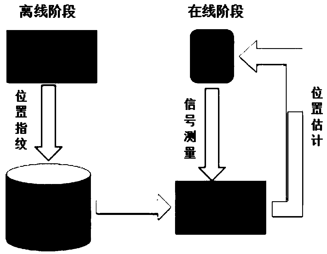 Multi-direction collection combined clustering WiFi fingerprint indoor positioning method