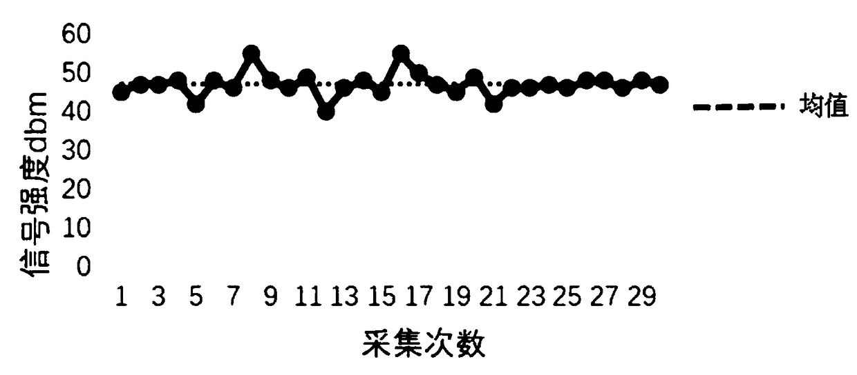 Multi-direction collection combined clustering WiFi fingerprint indoor positioning method