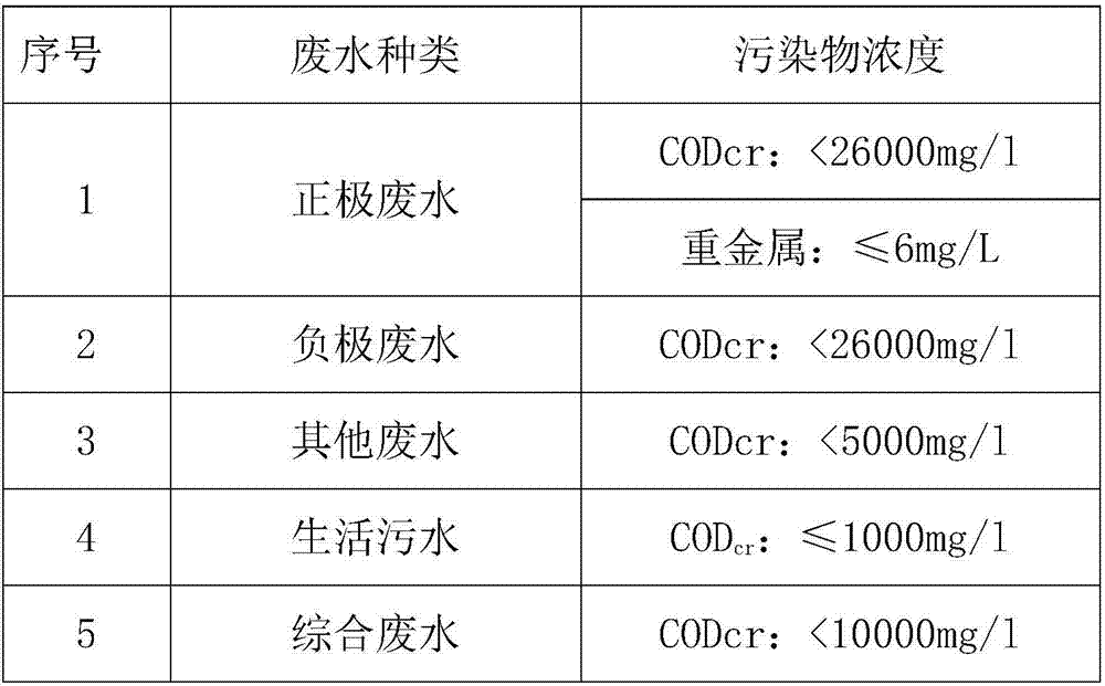 Lithium battery production waste water treatment system