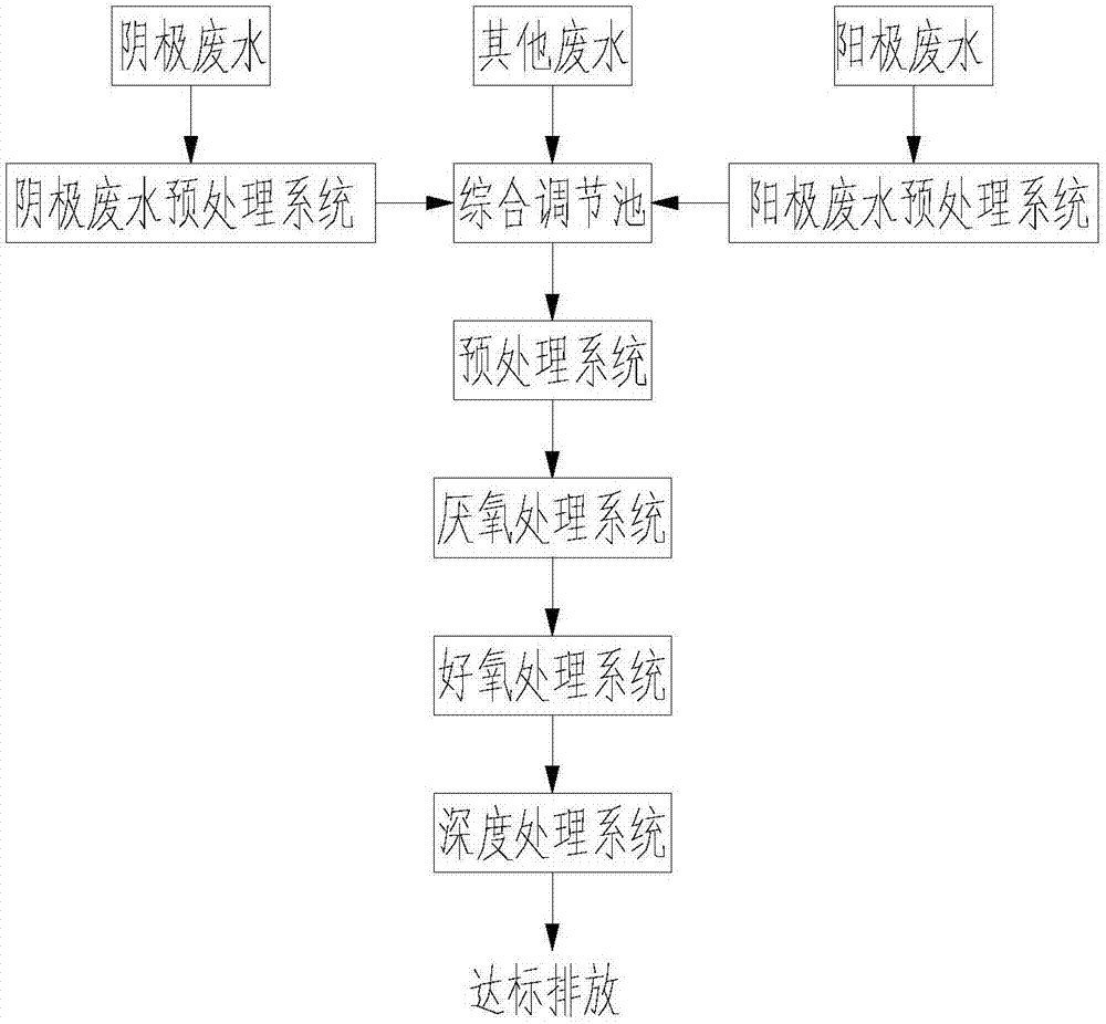 Lithium battery production waste water treatment system