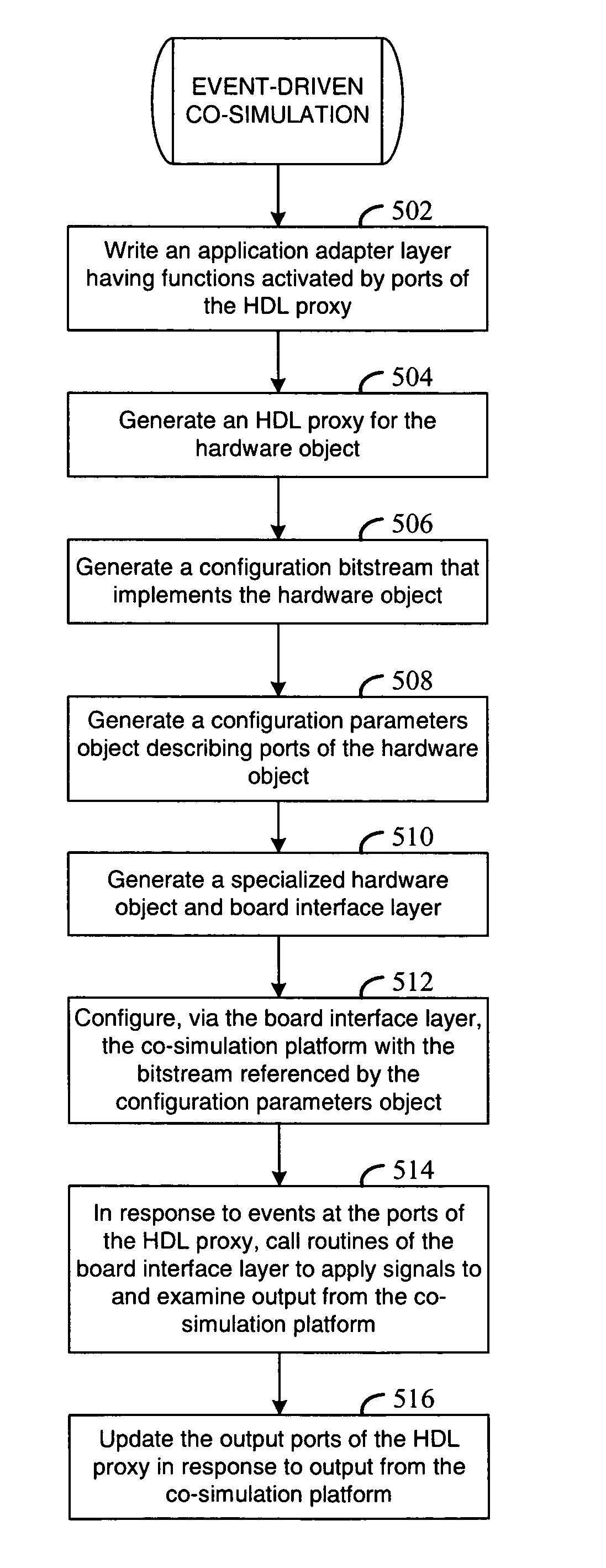 Embedding a co-simulated hardware object in an event-driven simulator