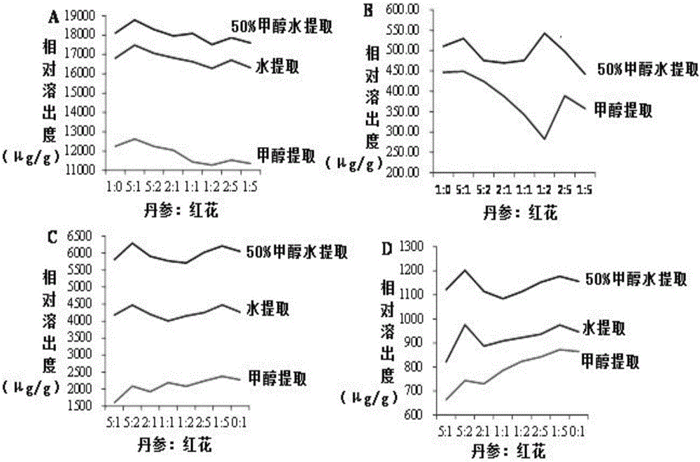 Composition with salviae miltiorrhiza and safflower as well as preparation method and application thereof