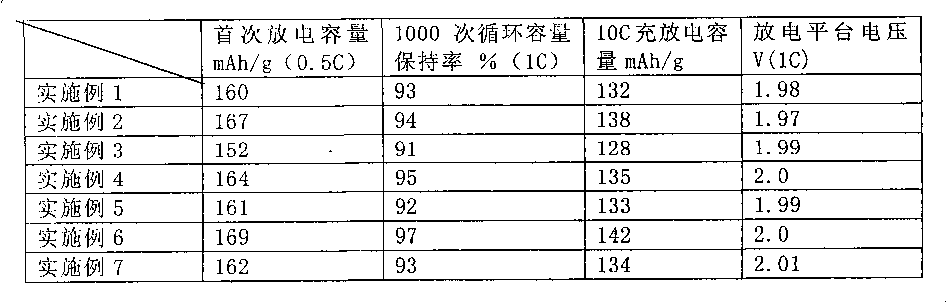 Method for preparing spinel lithium titanate