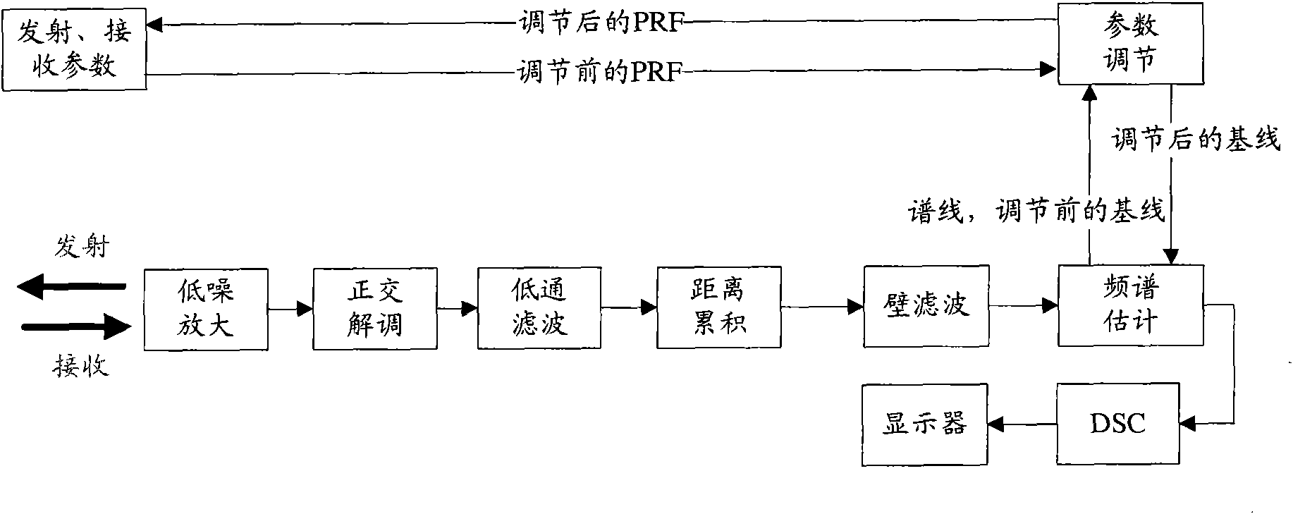 Method and device for automatically optimizing Doppler imaging parameters