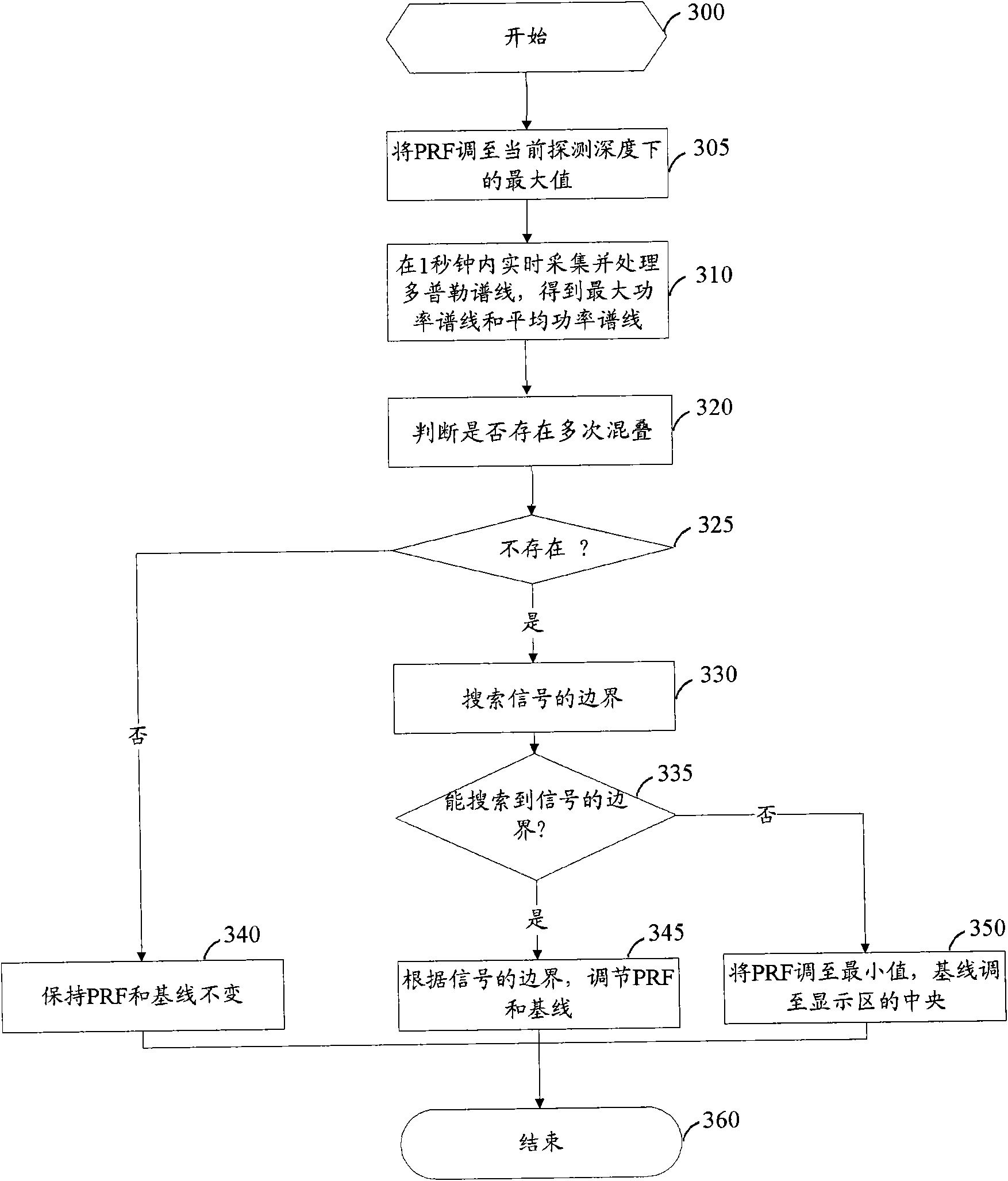 Method and device for automatically optimizing Doppler imaging parameters