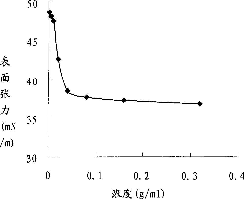 Efficient zwitterionic gemini surfactant and synthesis method thereof