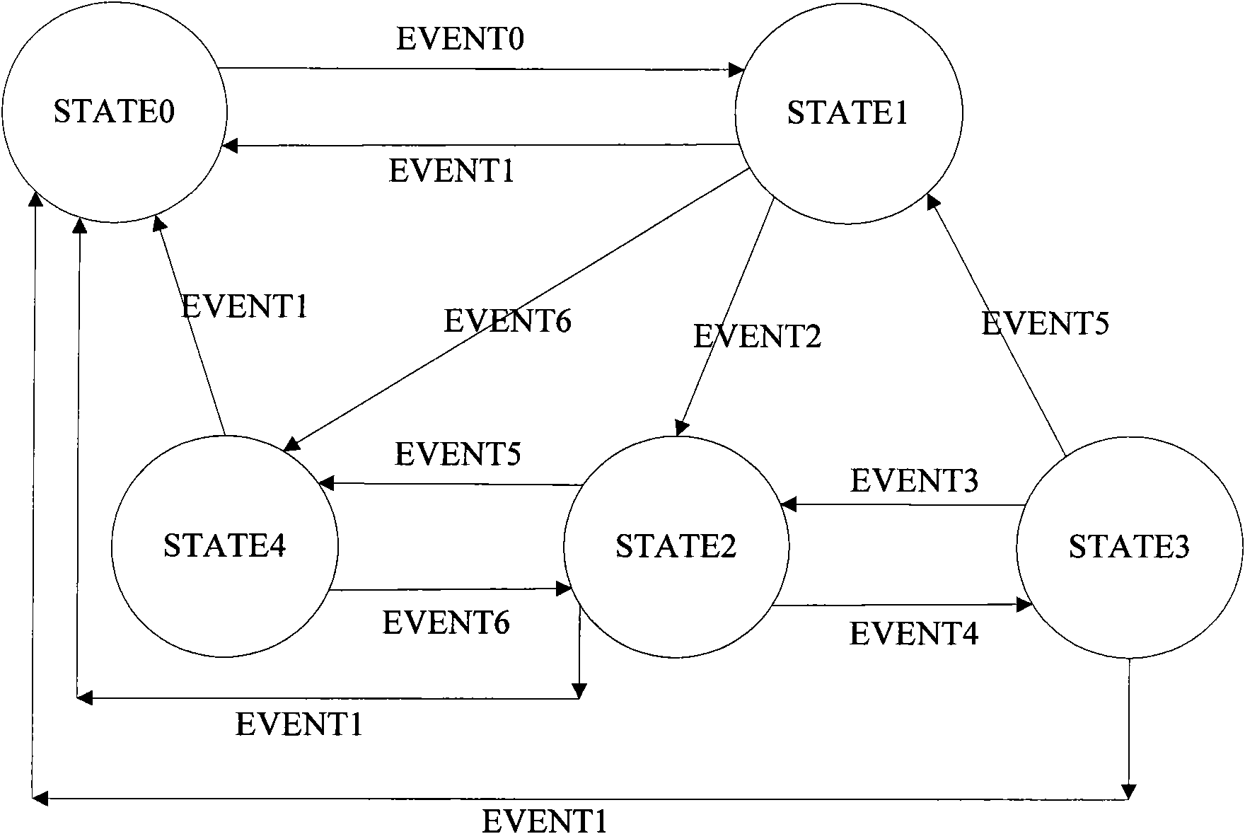 Method and device for realizing state machine