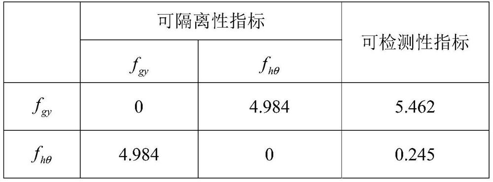 A Quantitative Analysis Method for Fault Diagnosis of Spacecraft Attitude Control System