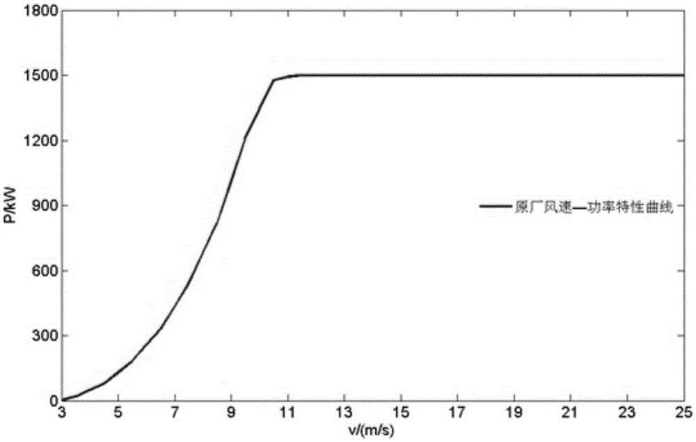 Short-term power prediction method used for newly-built wind farm