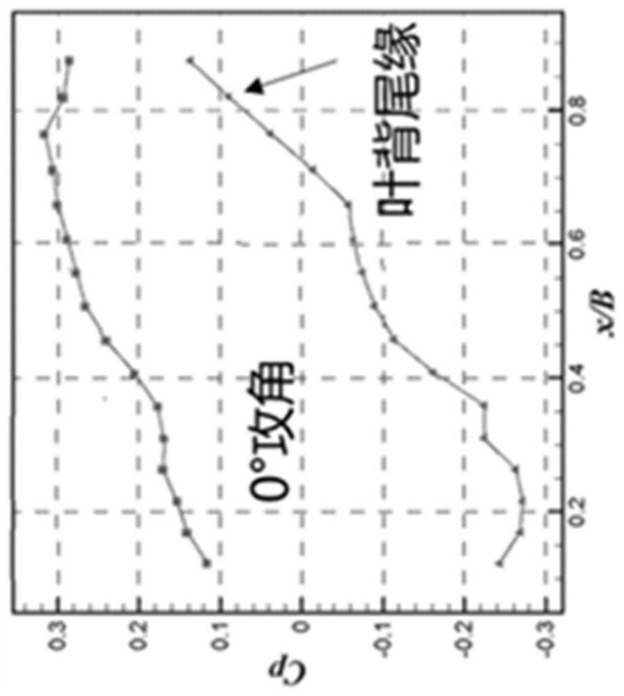 Compressor blade and compressor flow separation control method