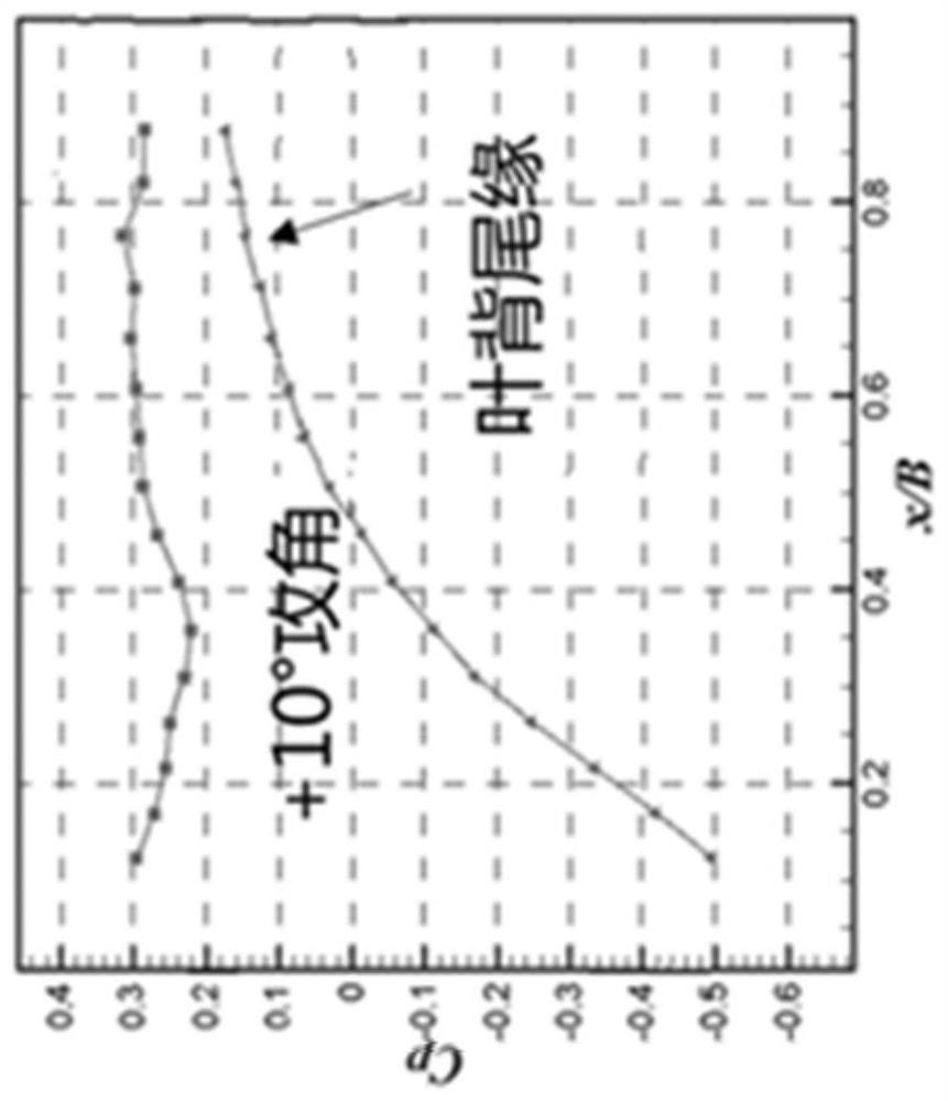 Compressor blade and compressor flow separation control method