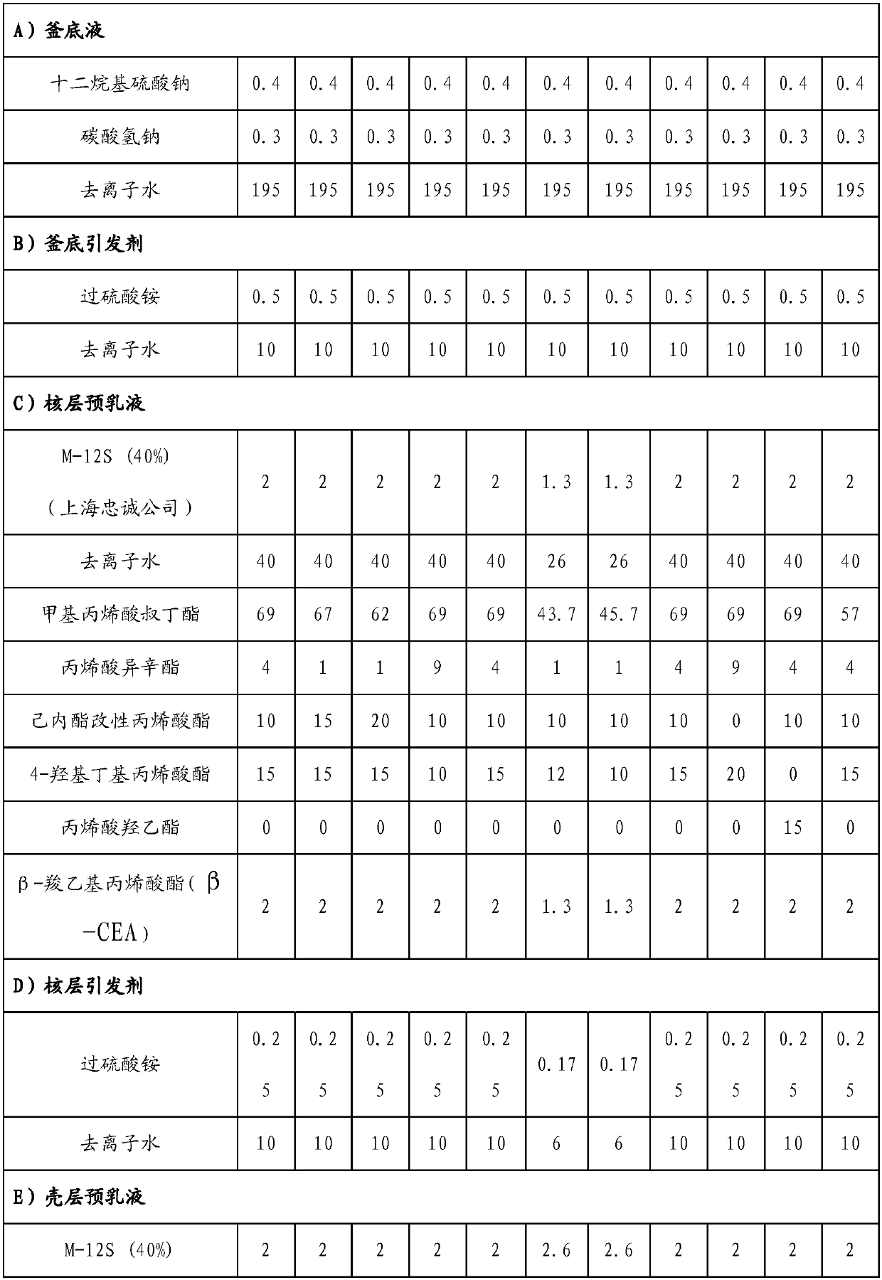 Core-shell structure acrylate emulsion, preparation method and applications thereof