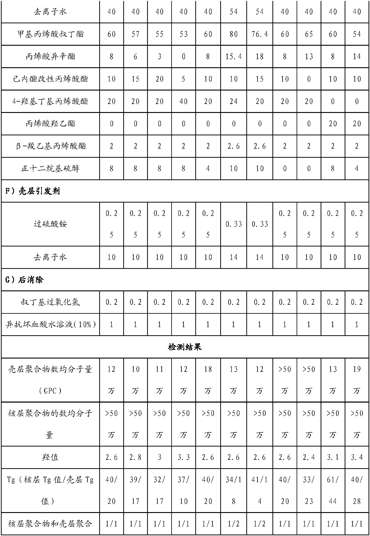 Core-shell structure acrylate emulsion, preparation method and applications thereof