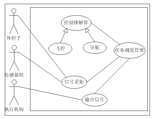 Design method of complex reaction type system controller