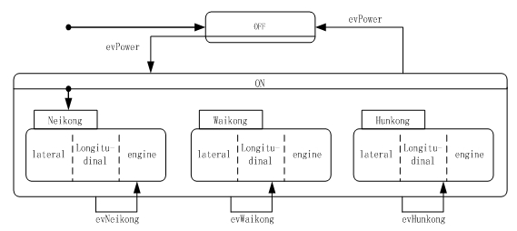 Design method of complex reaction type system controller