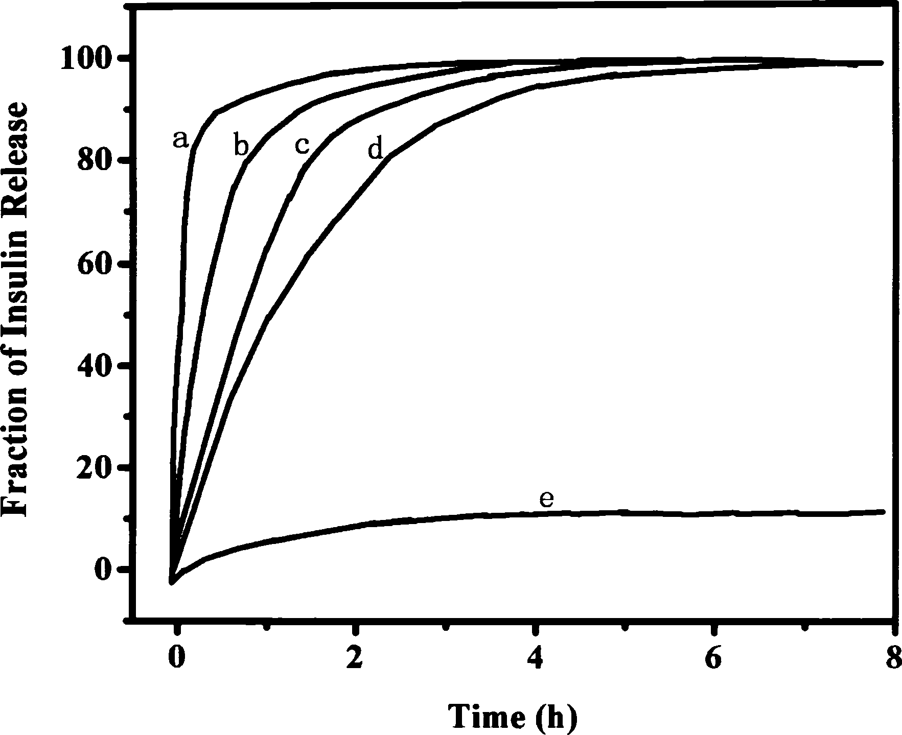 Method for preparing oral administered sustained-release peptide micro capsule