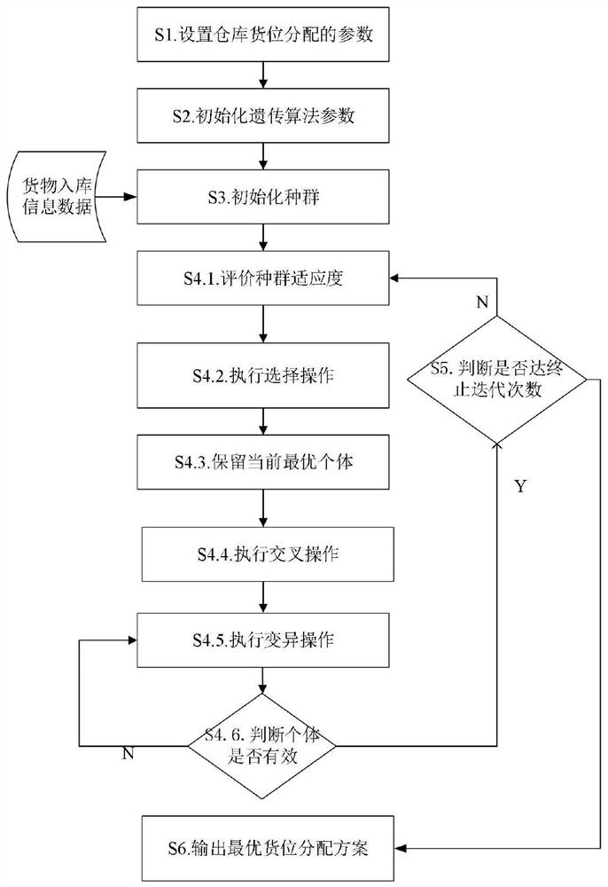 A cargo space allocation optimization method applied to Flying-V type non-traditional layout warehouse