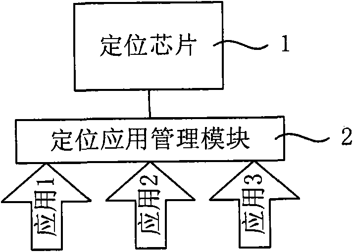 Positioning application management method and device