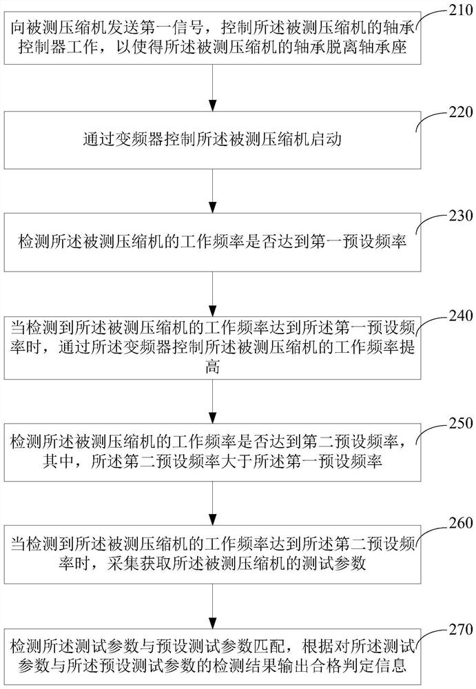 Magnetic levitation centrifugal compressor fault testing device and testing method