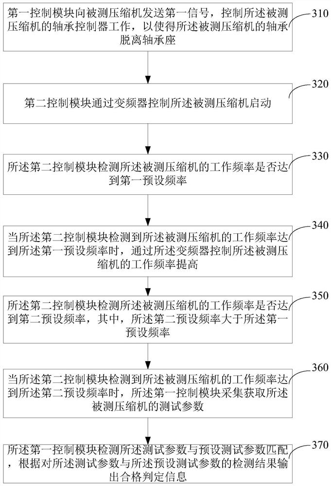 Magnetic levitation centrifugal compressor fault testing device and testing method