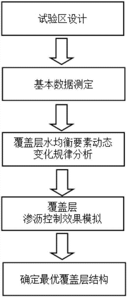 Cover layer structure optimization method for adjusting refuse landfill percolation through plant dissipation