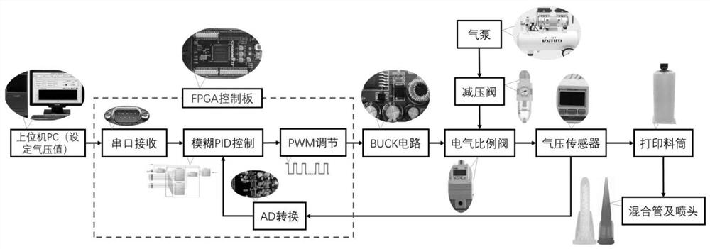 Continuous gradient bionic manufacturing method based on pneumatic accurate control active cartilage scaffold