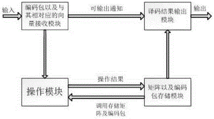 Real-time decoding method and device in coding time-slot ALOHA system