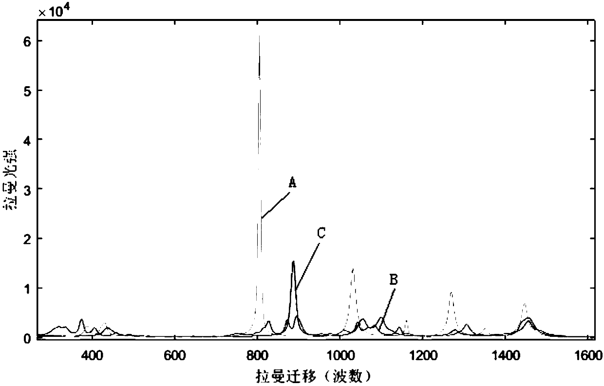 A Method for Directly Determining the Components of Multicomponent Systems Using Raman Spectroscopy