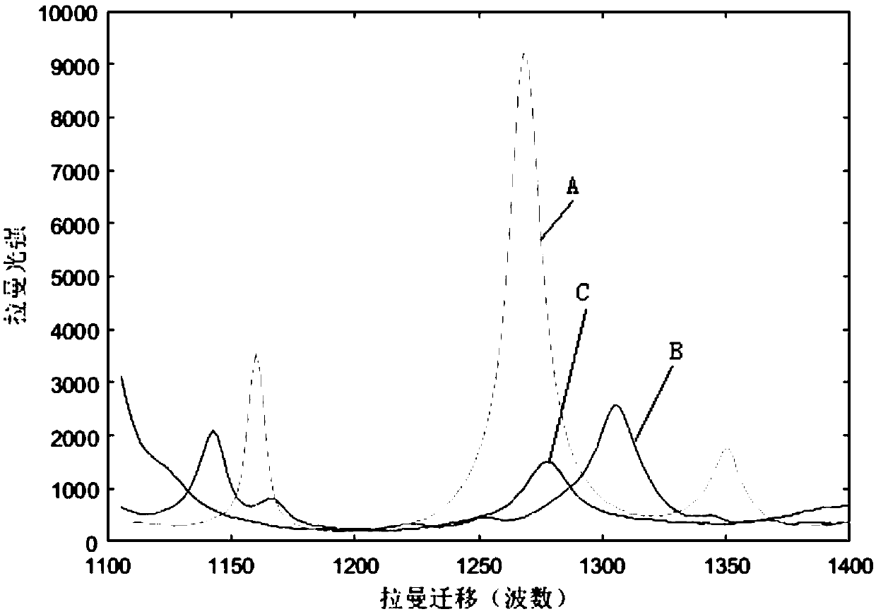 A Method for Directly Determining the Components of Multicomponent Systems Using Raman Spectroscopy