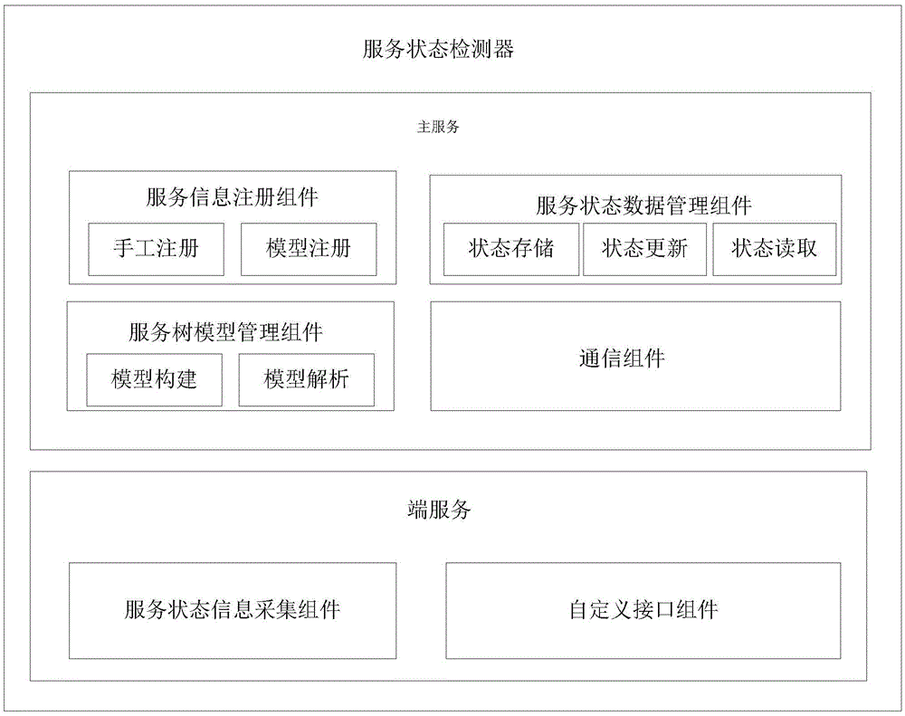 Distributed service state detection device and method