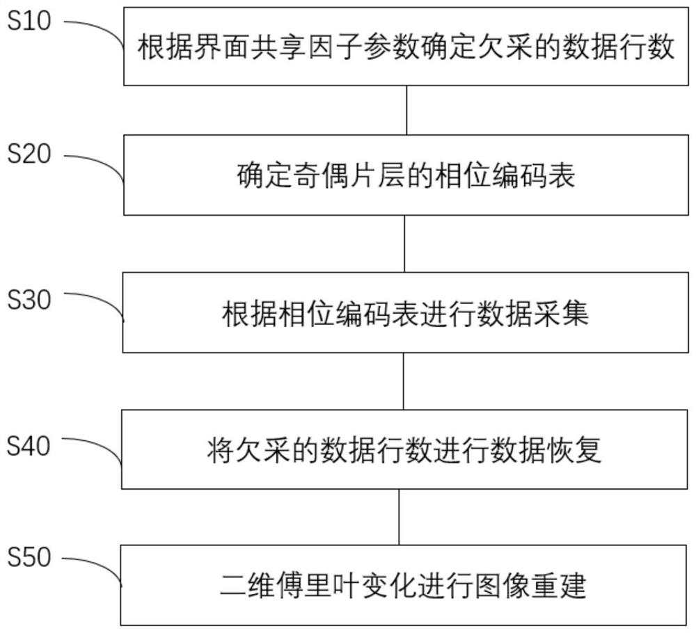 Accelerated scanning method and system of MRI system