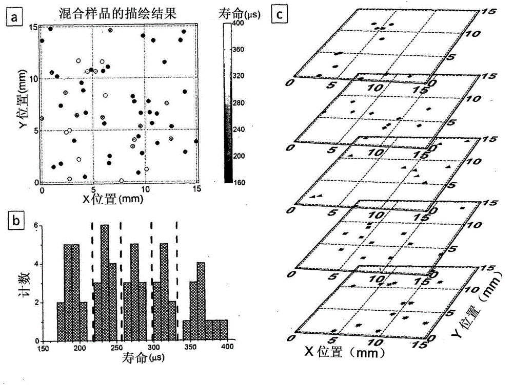 Multiplex suspension assay/array using lifetime coding