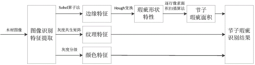 Computer image based automatic identification method of timber knot flaws